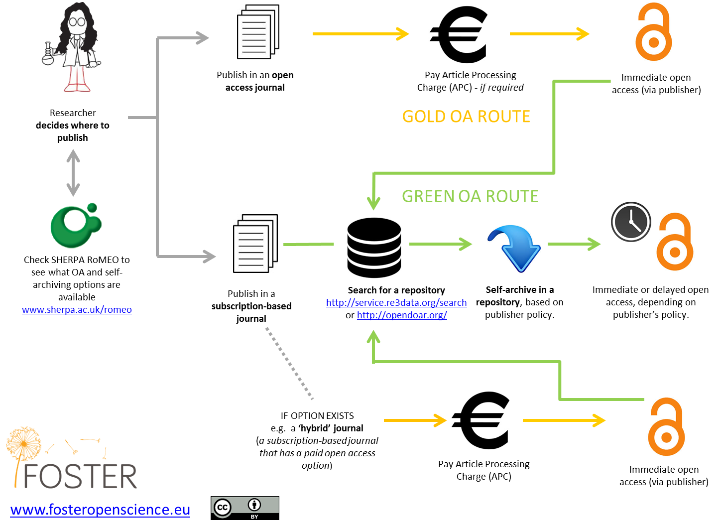 Diagram: Open Access publishing routes