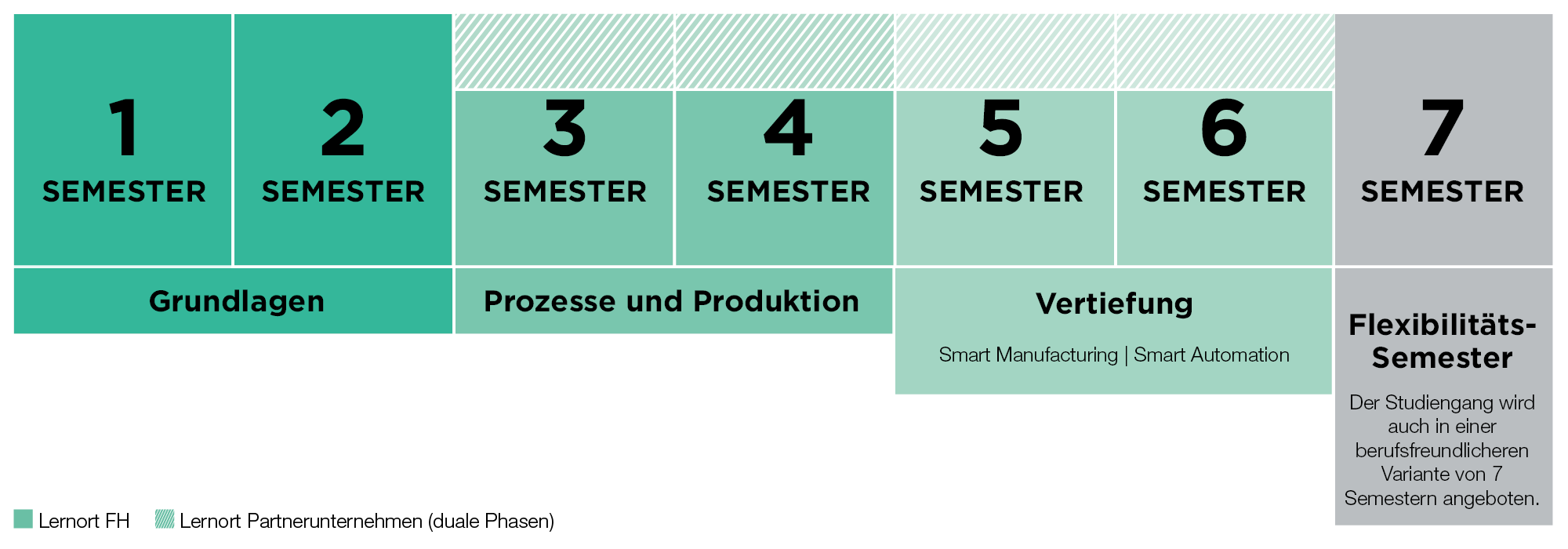 Duales Studium Bachelor Smart Engineering – Aufteilung der Lernorte: FH und duale Phase beim Partnerunternehmen