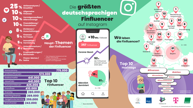 Infografik_Finfluencer-auf-Instagram.png