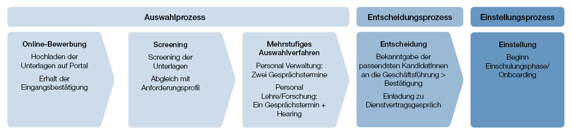 Grafik Bewerbungsprozess