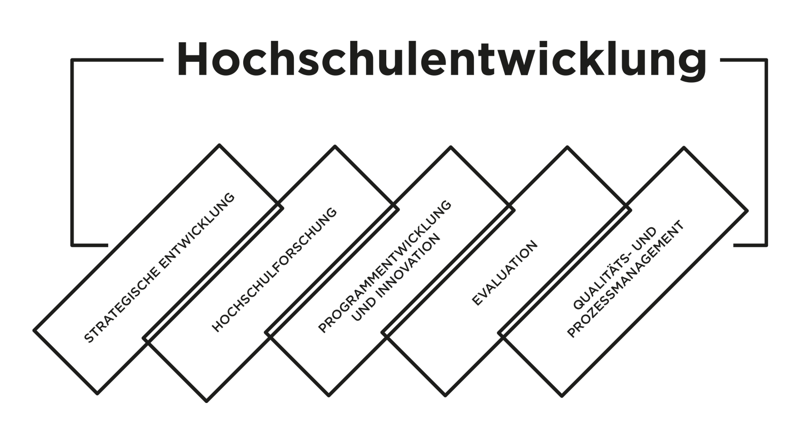 Grafik-Inhalt: Der Bereich Hochschulentwicklung enthält die Bereiche: Strategische Entwicklung, Hochschulforschung, Programmentwicklung und Innovation, Evaluation, Qualitäts- und Prozessmanagement