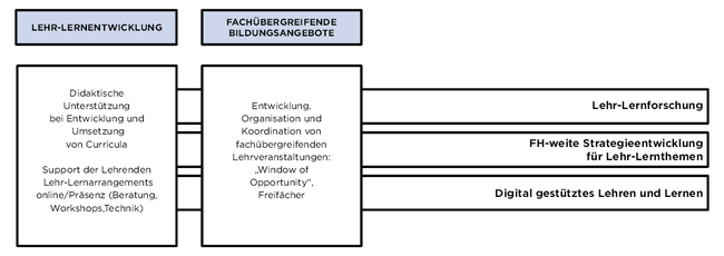 LEARN Schwerpunkte - Übersichts-Grafik