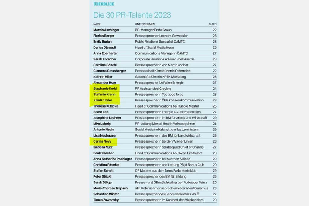 Die besten "30 PR-Talente unter 30" wurden von der Zeitschrift "Österreichs Journalist:in" gewählt