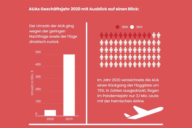 Visualisierung eines Geschäftsjahres für die AUA