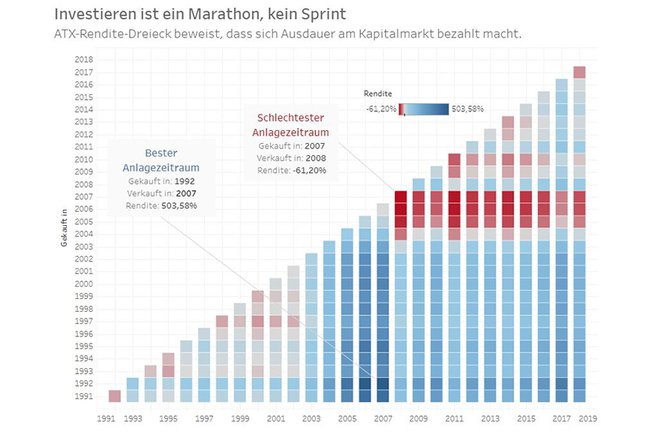 ATX-Rendite-Dreieck