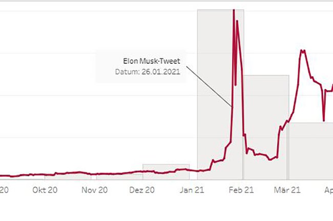 Dashboard – Reddit versus Wallstreet – a Game?