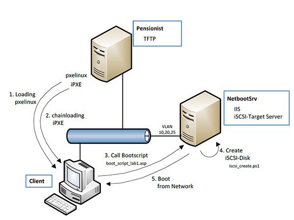 Implementierung einer Windows Netboot Lösung im Netzwerktechnik-Labor