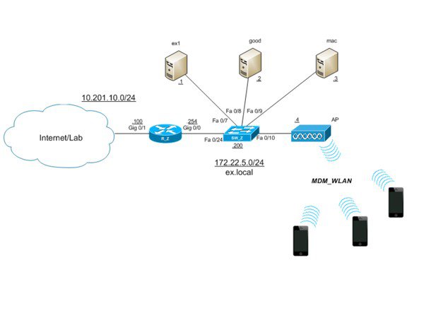 Mobile Device Management