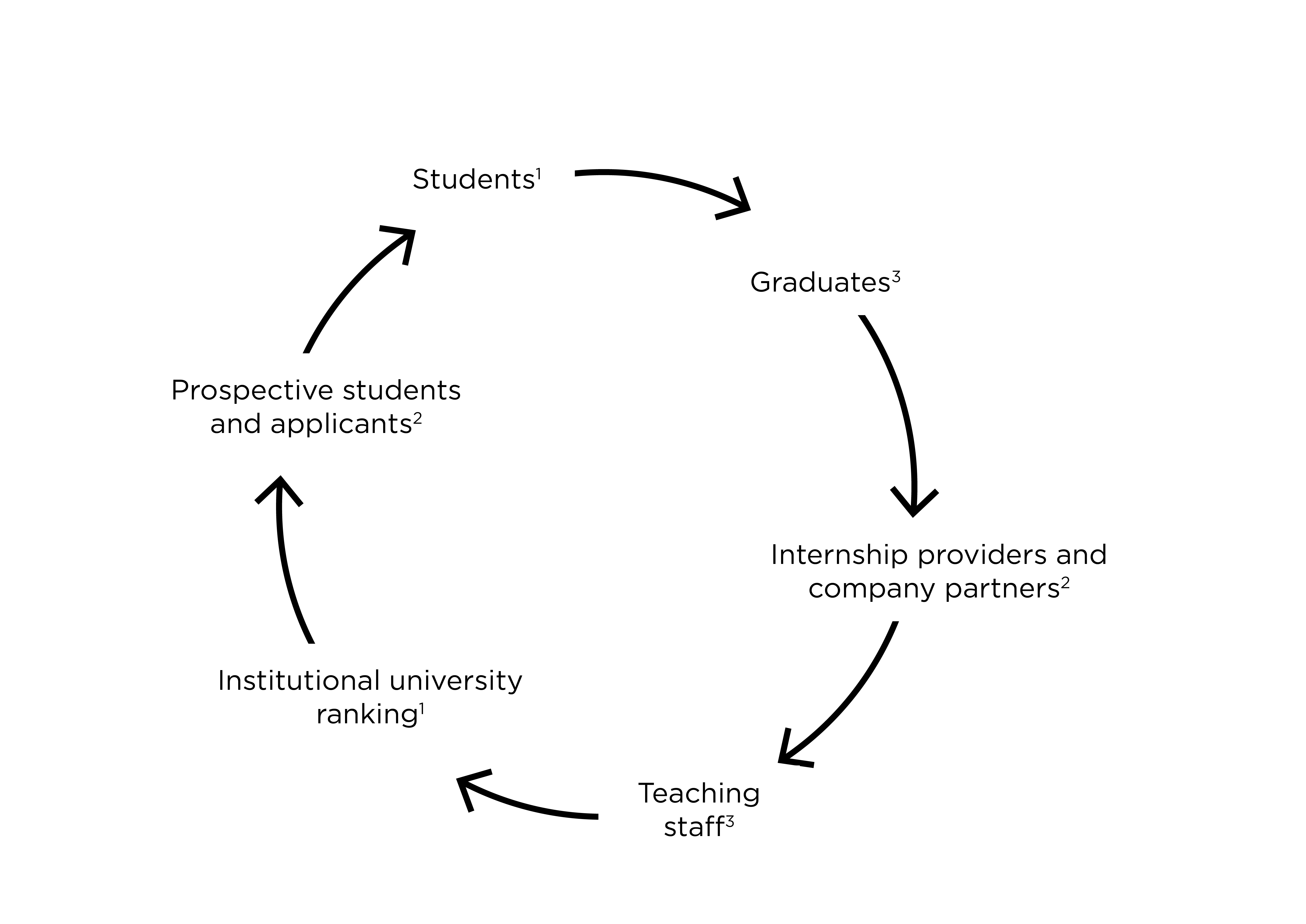 Evaluation circle 