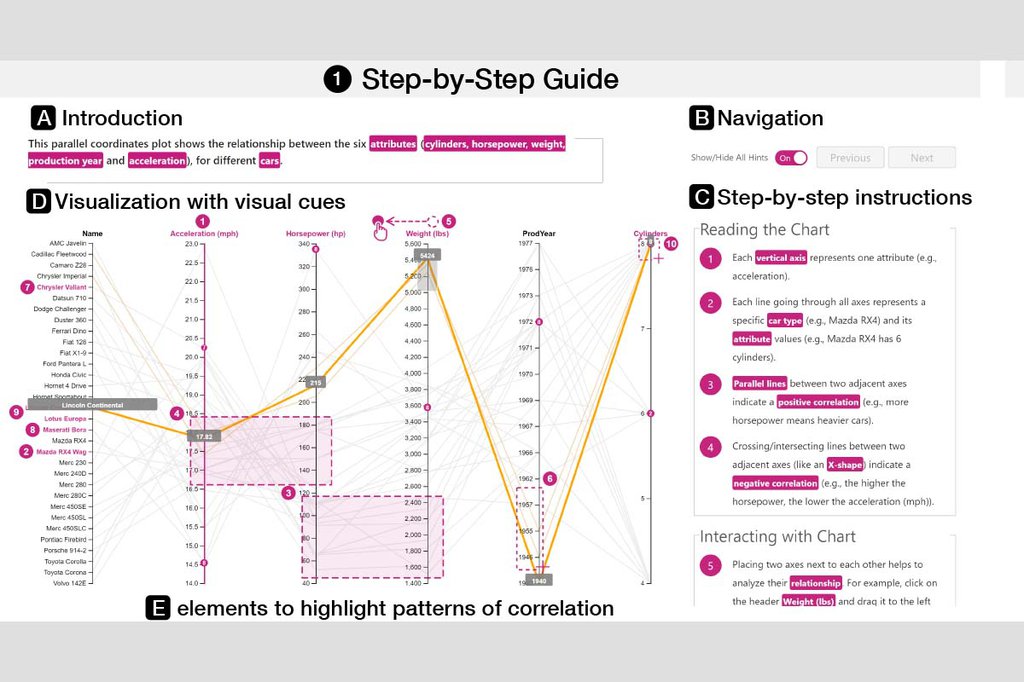 Understanding Data through Visualisation